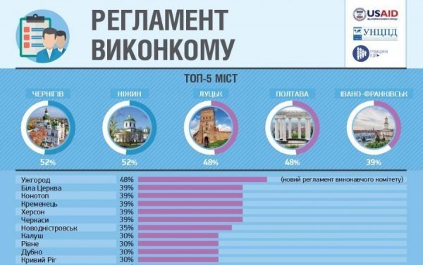 Луцьк увійшов до ТОП-10 найдемократичніших міст України. ІНФОГРАФІКА