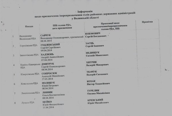 Список голів РДА, яких можуть змінити до кінця тижня. ДОКУМЕНТ