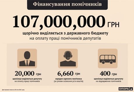 Помічники нардепів обходяться українцям в 100 млн грн щорічно. ФОТО