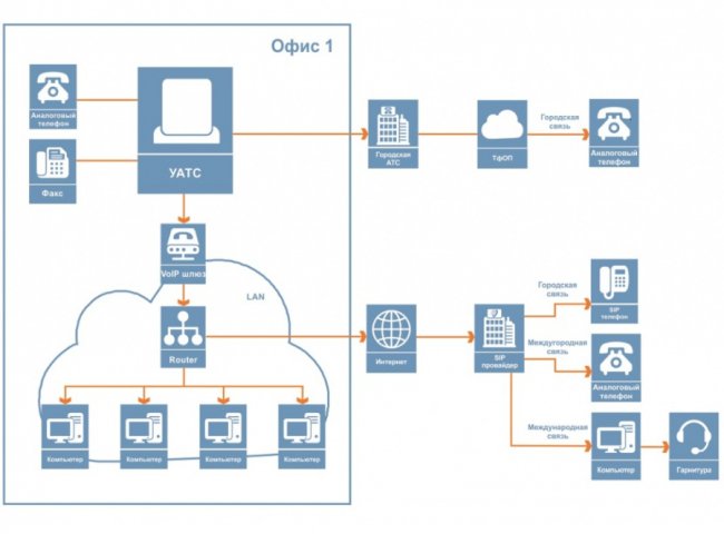 VoIP-шлюз - економим на телефоні*