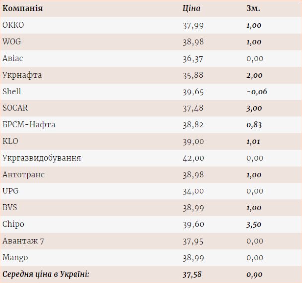 АЗС України скорегували вартість автогазу