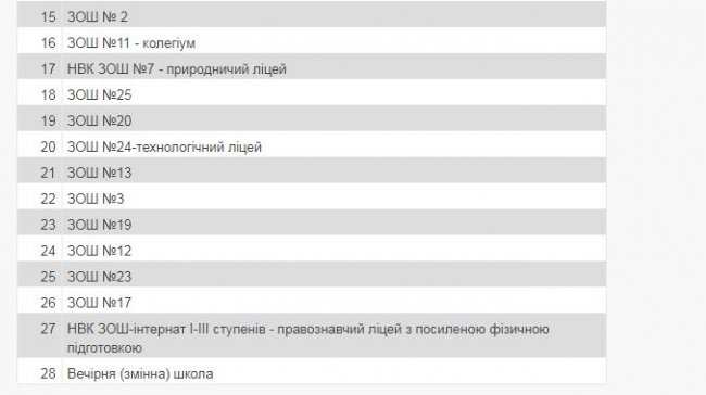 Склали рейтинг луцьких шкіл