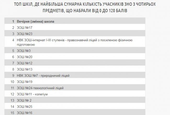 Склали рейтинг луцьких шкіл