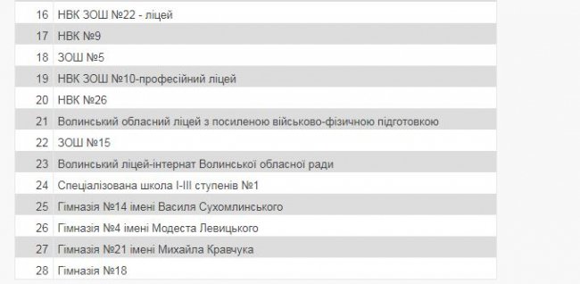 Склали рейтинг луцьких шкіл