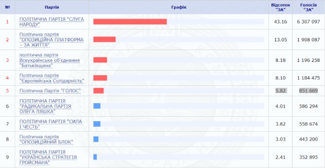ЦВК опрацювала 100% протоколів: які партії проходять до Верховної Ради. РЕЗУЛЬТАТИ