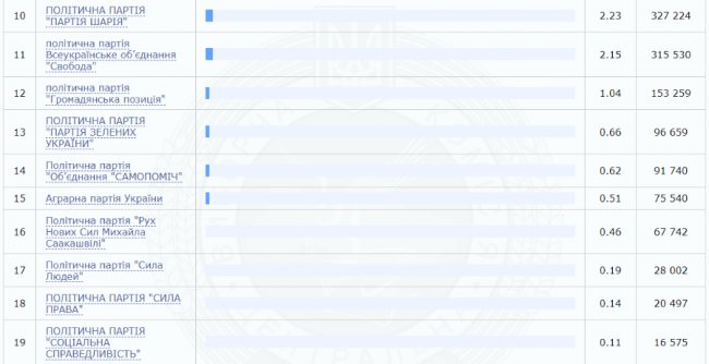 ЦВК опрацювала 100% протоколів: які партії проходять до Верховної Ради. РЕЗУЛЬТАТИ