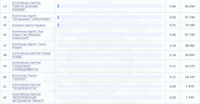 ЦВК опрацювала 100% протоколів: які партії проходять до Верховної Ради. РЕЗУЛЬТАТИ