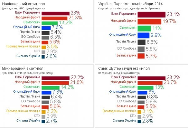 Оприлюднили дані екзит-полів