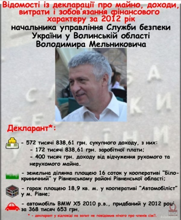 У 2012 році начальник СБУ на Волині заробив півмільйона гривень
