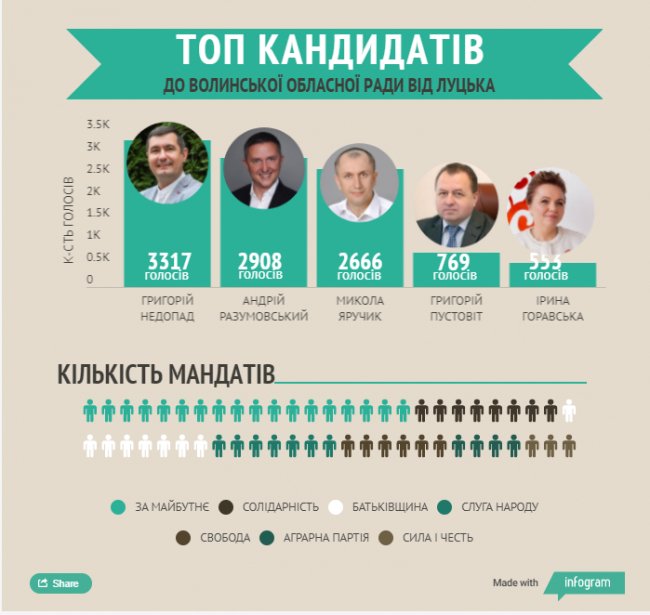 Назвали найбільш рейтингових кандидатів у депутати у Луцьку. СПИСОК