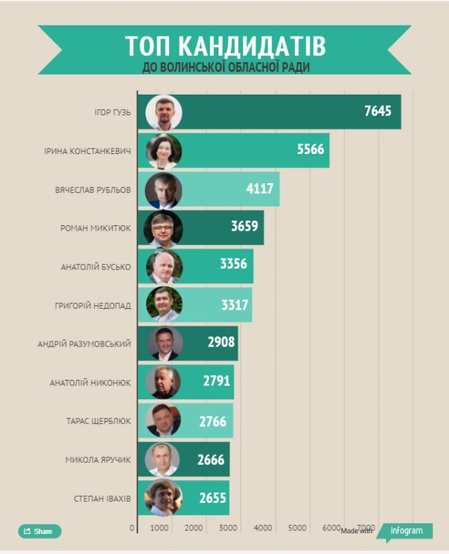 Назвали найбільш рейтингових кандидатів у депутати у Луцьку. СПИСОК