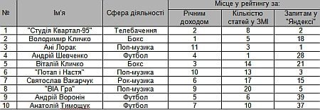 Лучанин потрапив у TOP-10 найдорожчих зірок шоубізу