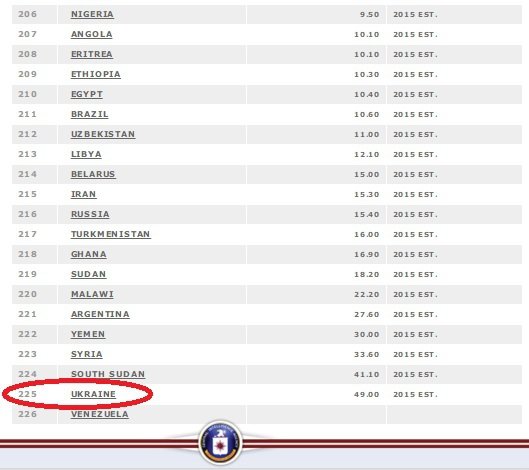 За рівнем інфляції Україна обігнала увесь світ