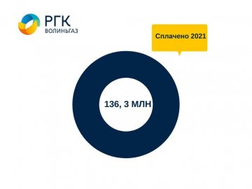 «Волиньгаз» за 2021 рік сплатив понад 136 млн податків