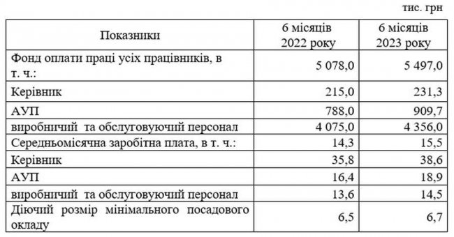 Яка зарплата у працівників луцького комунального підприємства, яке займається похованнями 
