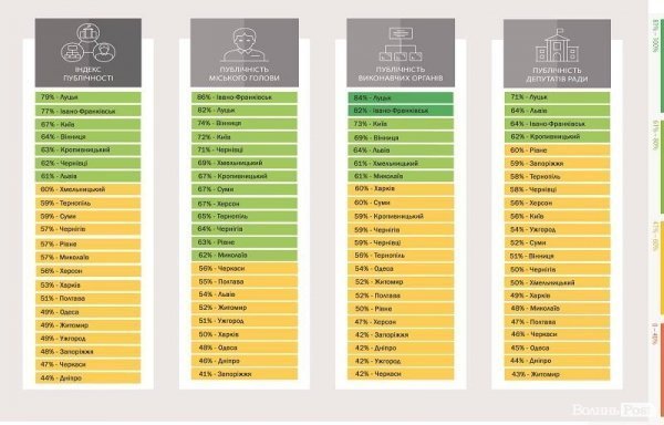 Луцьку міську раду визнали «найпублічнішою» 