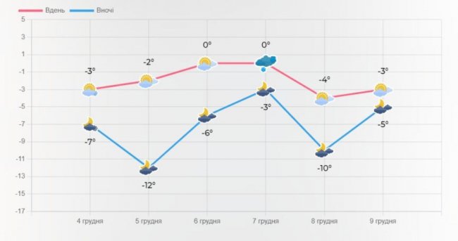 Похолодання до -13⁰С: якою буде погода на Волині до кінця тижня