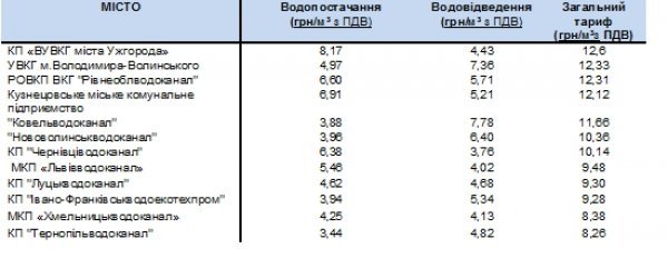  Лучани платять помірну ціну за воду. ІНФОГРАФІКА