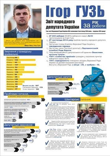  Звіт за рік роботи народного депутата України Ігоря Гузя. ІНФОГРАФІКА