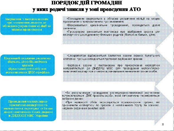 В МВС розповіли, як впізнаватимуть тіла загиблих в зоні АТО 