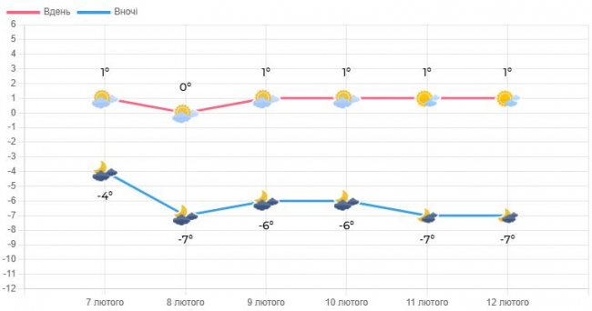 Погода в Луцьку та Волинській області на завтра, 10 лютого