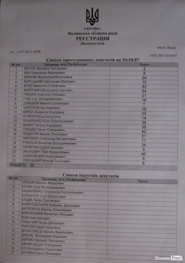 Депутати Волиньради «прогуляли» сесію. СПИСОК