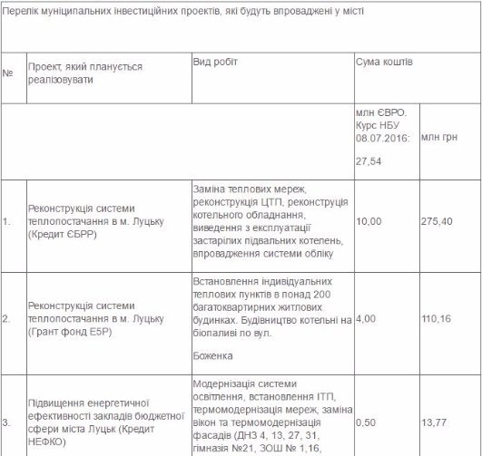 Понад один мільярд гривень витратять на модернізацію міста