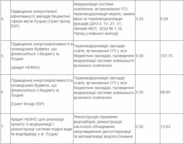 Понад один мільярд гривень витратять на модернізацію міста