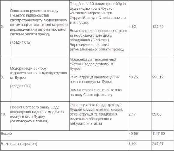 Понад один мільярд гривень витратять на модернізацію міста