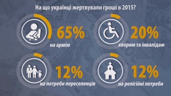 Майже кожен другий українець - благодійник: на що жертвують найбільше. ВІДЕО