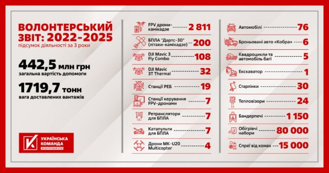 «Українська команда» підбила підсумки 3 років: 3100 дронів, 80 тис. зігрітих бійців, десятки старлінків для захисників
