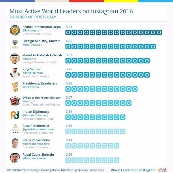 Порошенко став лідером рейтингу урядових користувачів Instagram