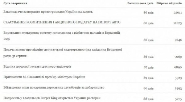 Перша електронна петиція до Президента, яку підписали 25 тисяч українців