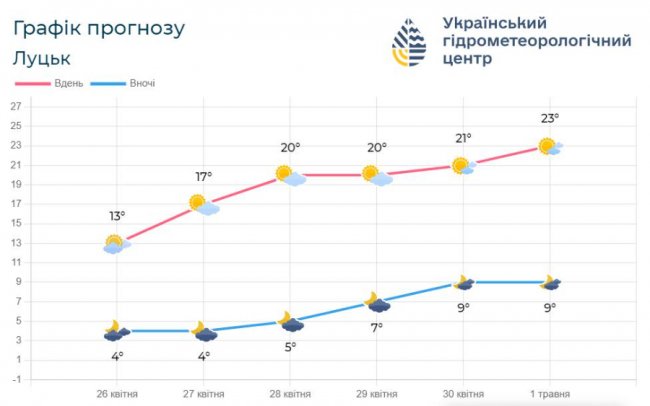 На Волинь суне тепла і суха погода