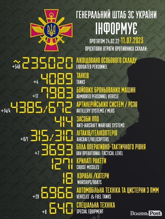 За минулу добу ЗСУ знищили понад пів тисячі окупантів