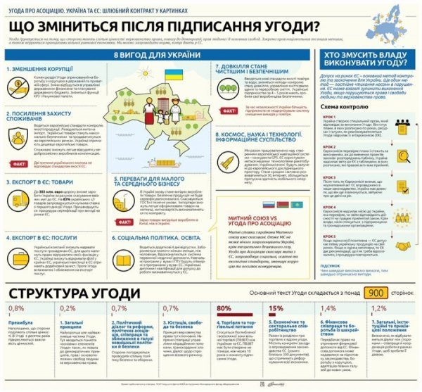 Що зміниться після підписання Україною асоціації з ЄС. ІНФОГРАФІКА