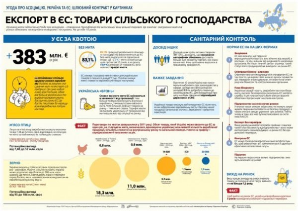 Що зміниться після підписання Україною асоціації з ЄС. ІНФОГРАФІКА