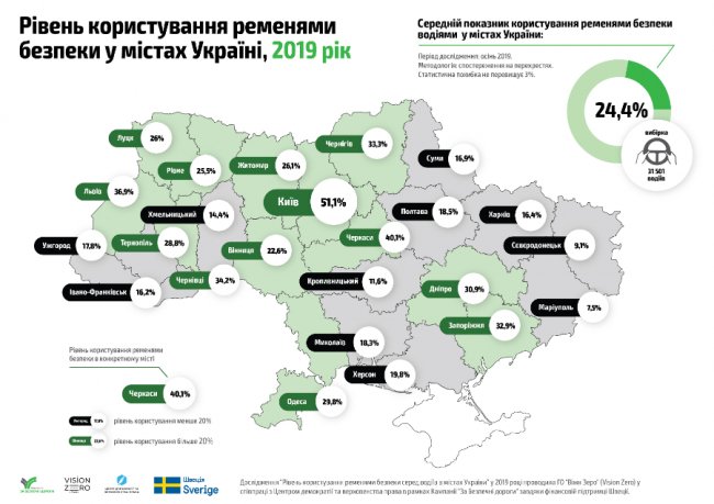 Лише 26% луцьких водіїв пристібаються пасками безпеки 