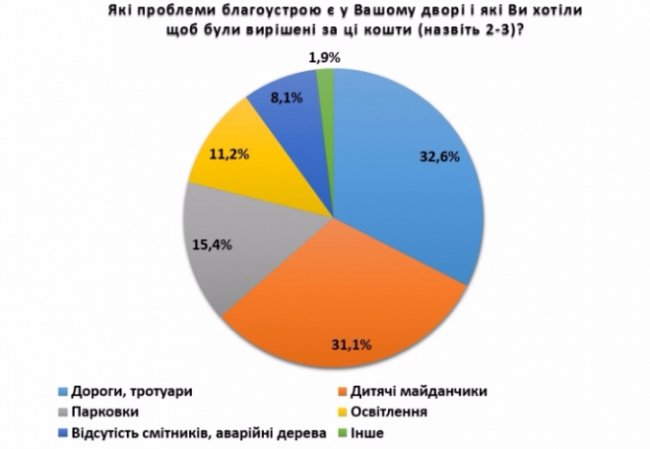 Як лучанам отримати гроші на округи без депутатів