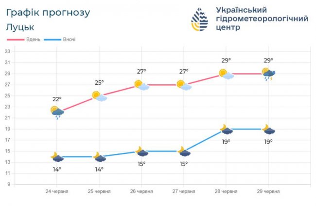 На Волинь знову насувається спека