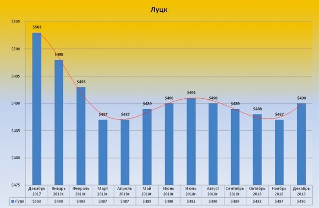 У Луцьку подешевшало житло