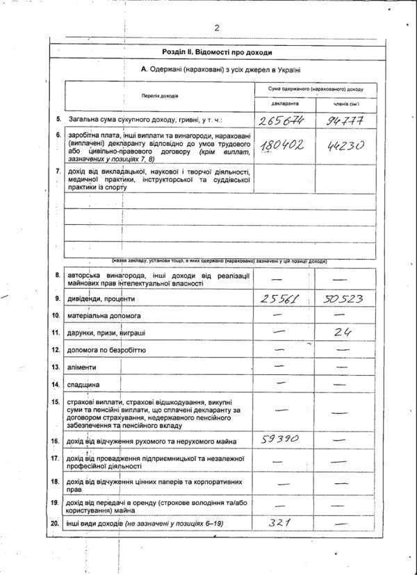 Перший заступник губернатора Волині оприлюднив декларацію про доходи