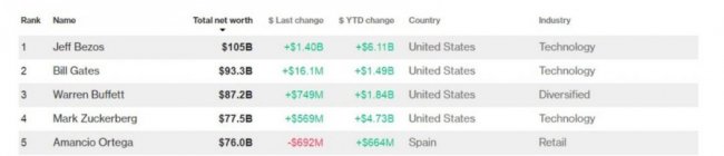 Назвали найбагатшу людину в історії