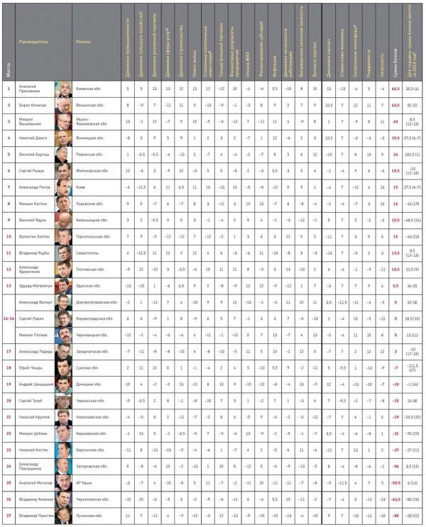 Клімчук у рейтингу губернаторів був 6-й, а став 2-й