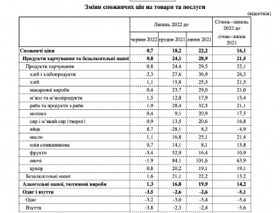 На що зросли в Україні ціни впродовж місяця