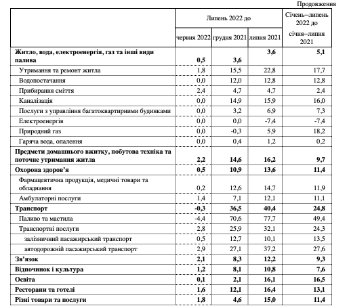 На що зросли в Україні ціни впродовж місяця