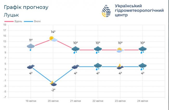 Погоду на Волині буде лихоманити, - гідрометцентр