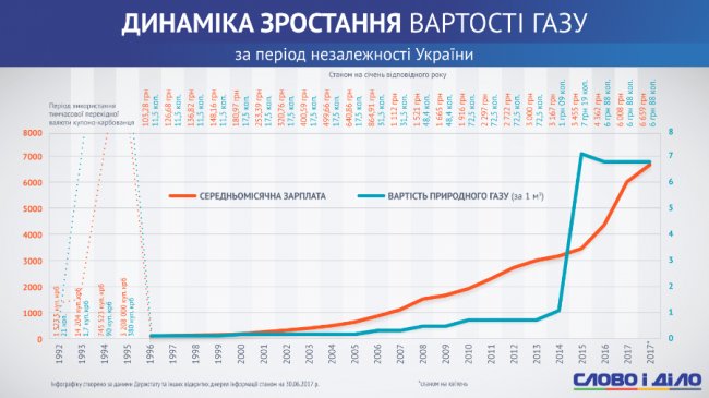 Як зростали тарифи на газ за роки незалежності України