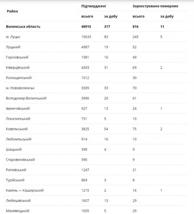 Одинадцять смертей та 317 нових випадків: ситуація з COVID-19 на Волині за останню добу