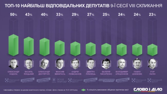 Ігор Лапін потрапив у список десяти найвідповідальніших нардепів